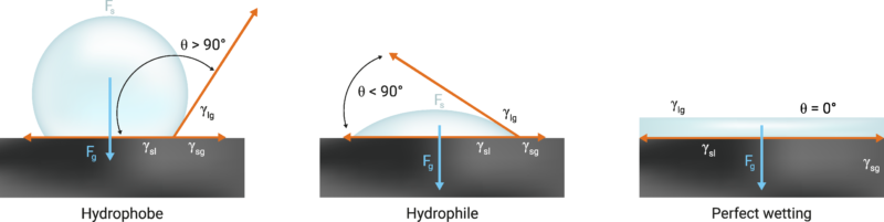 perfect wetting diagram