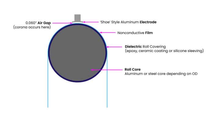 Covered Roll Corona Treater Diagram | QC Electronics covered roll corona treater diagram