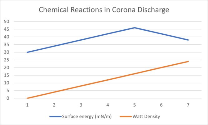 Overtreatment-chemical-reactions-corona-discharge - QC Electronics overtreatment in corona discharge chart of chemical reaction